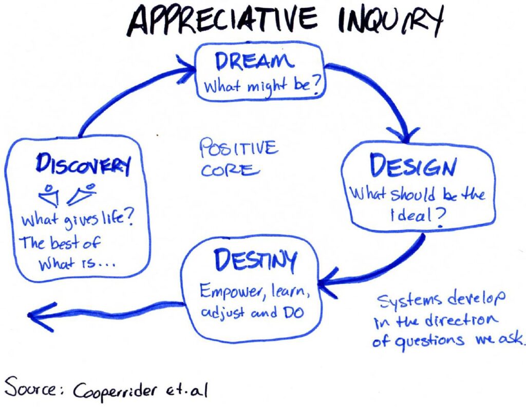 appreciative inquiry workflow